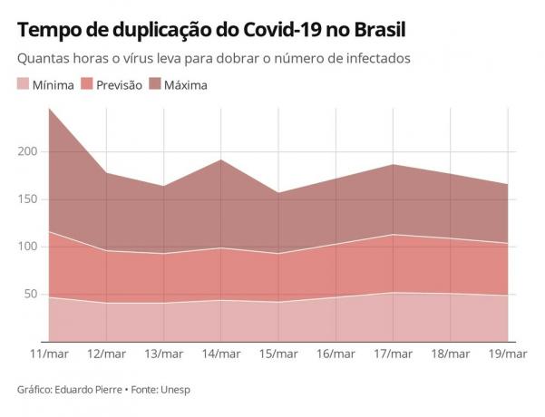 Doba zdvojnásobení Covid-19 v Brazílii 
