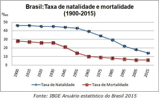 Gráfico de tasa de natalidad y mortalidad de 1900-2015