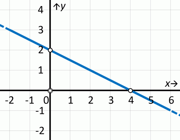 līnijas vienādojums