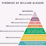 Pirámide de aprendizaje de William Glasser