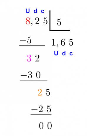 Division of decimal numbers