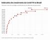 Tasa de contagio del coronavirus en Brasil es la misma que en Italia