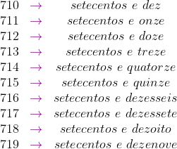 \begin{matrix} 710 &{\color{Purple} \rightarrow} ושבע מאות\ ו-\ עשר \\ 711 &{\color{Purple} \rightarrow} ושבע מאות\ ו-\ eleven \\ 712 &{\color {סגול} \rightarrow} ושבע מאות\ ושתים-עשרה \\ 713 &{\color{סגול} \rightarrow} ושבע מאות\ ו-\שלוש עשרה \\ 714 &{\color{סגול} \rightarrow} ושבע מאות\ ו-\ארבע עשרה \\ 715 &{\color{סגול} \rightarrow} & שבע מאות\ ו-\ fifteen \\ 716 &{\color{Purple} \rightarrow} ושבע מאות\ ו-\ sixteen \\ 717 &{\color{סגול} \rightarrow} ושבע מאות \ ו-\ שבע עשרה \\ 718 &{\color{סגול} \rightarrow} ושבע מאות\ ו-\שמונה עשרה \\ 719 &{\color{סגול} \rightarrow} ושבע מאות\ ו-\ nineteen \end{מטריקס}