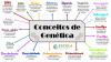 Mind map on Basic Concepts in Genetics