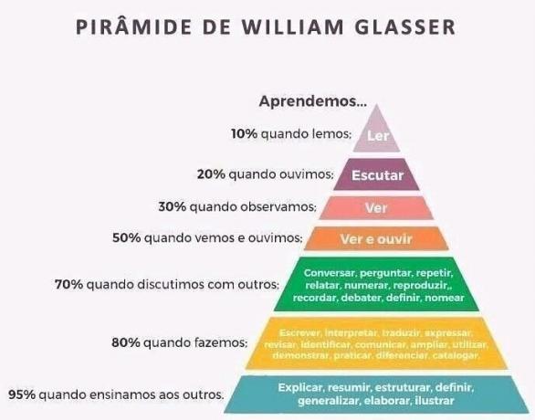 Пирамидата на Уилям Гласър за учене