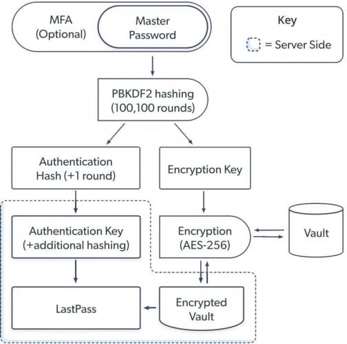 lastpass data protection