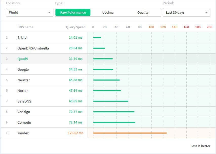 análises de desempenho e comparação dns
