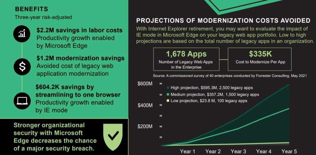 Studie von Forrester zu den Gesamtwirtschaftlichen Auswirkungen von Microsoft Edge