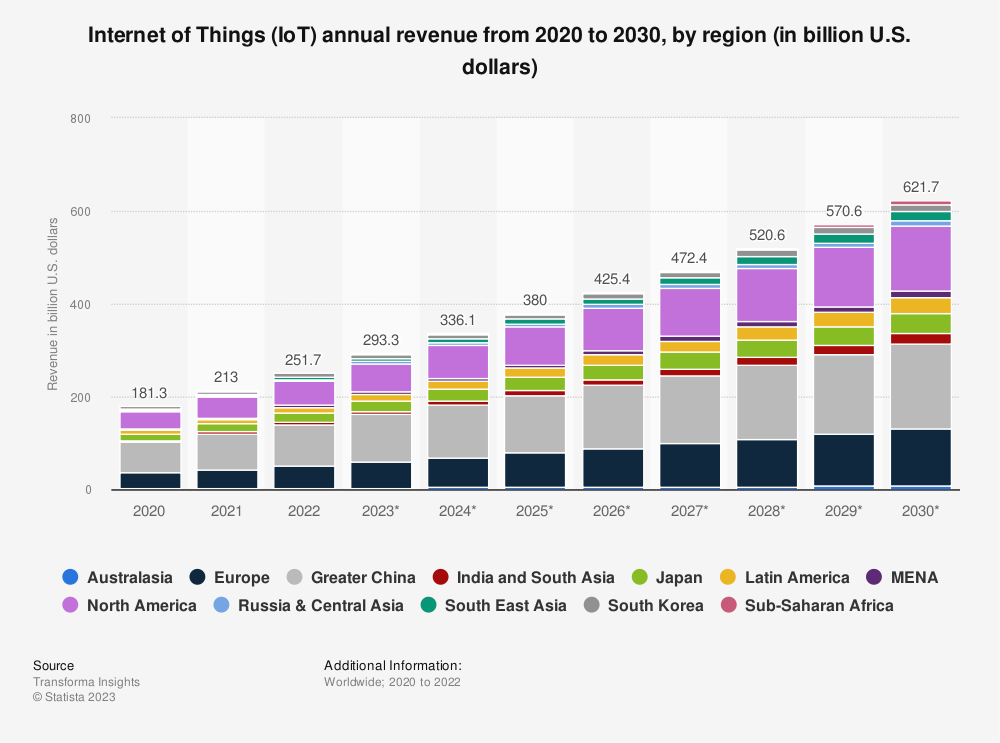 IoT-Statistiken - China wird voraussichtlich im Internet der Dinge führen