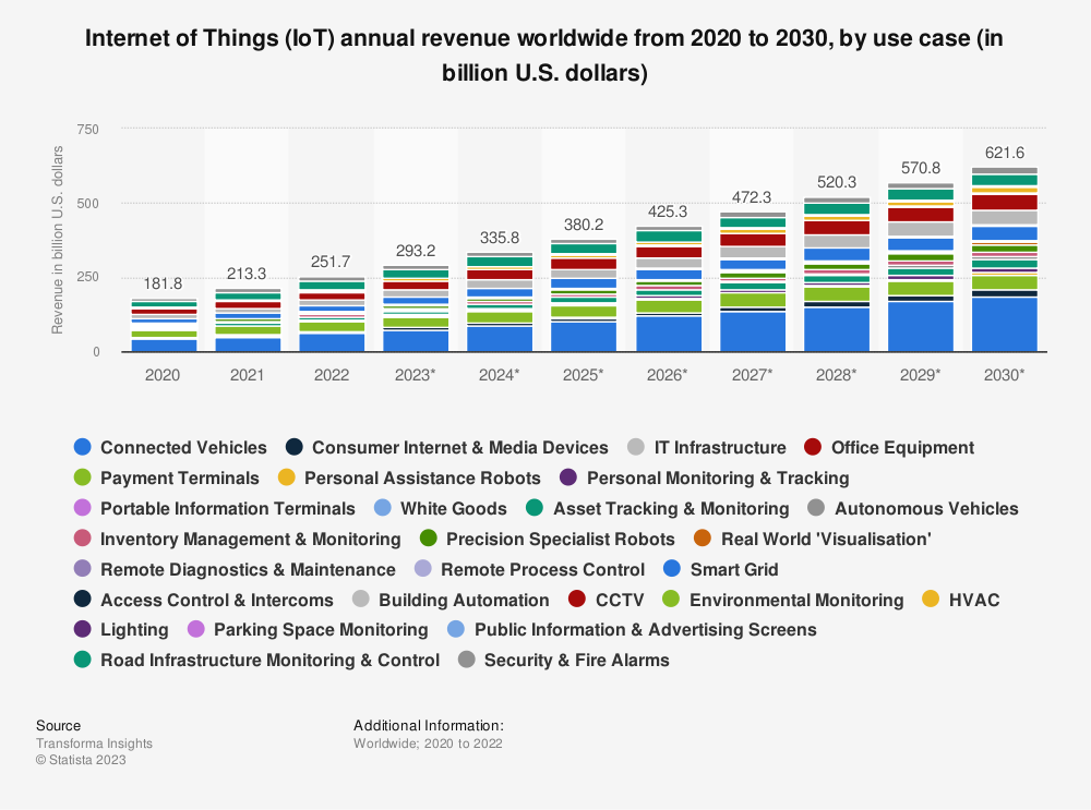 Jährlicher Umsatz weltweit 2020-2030 - IoT-Statistiken