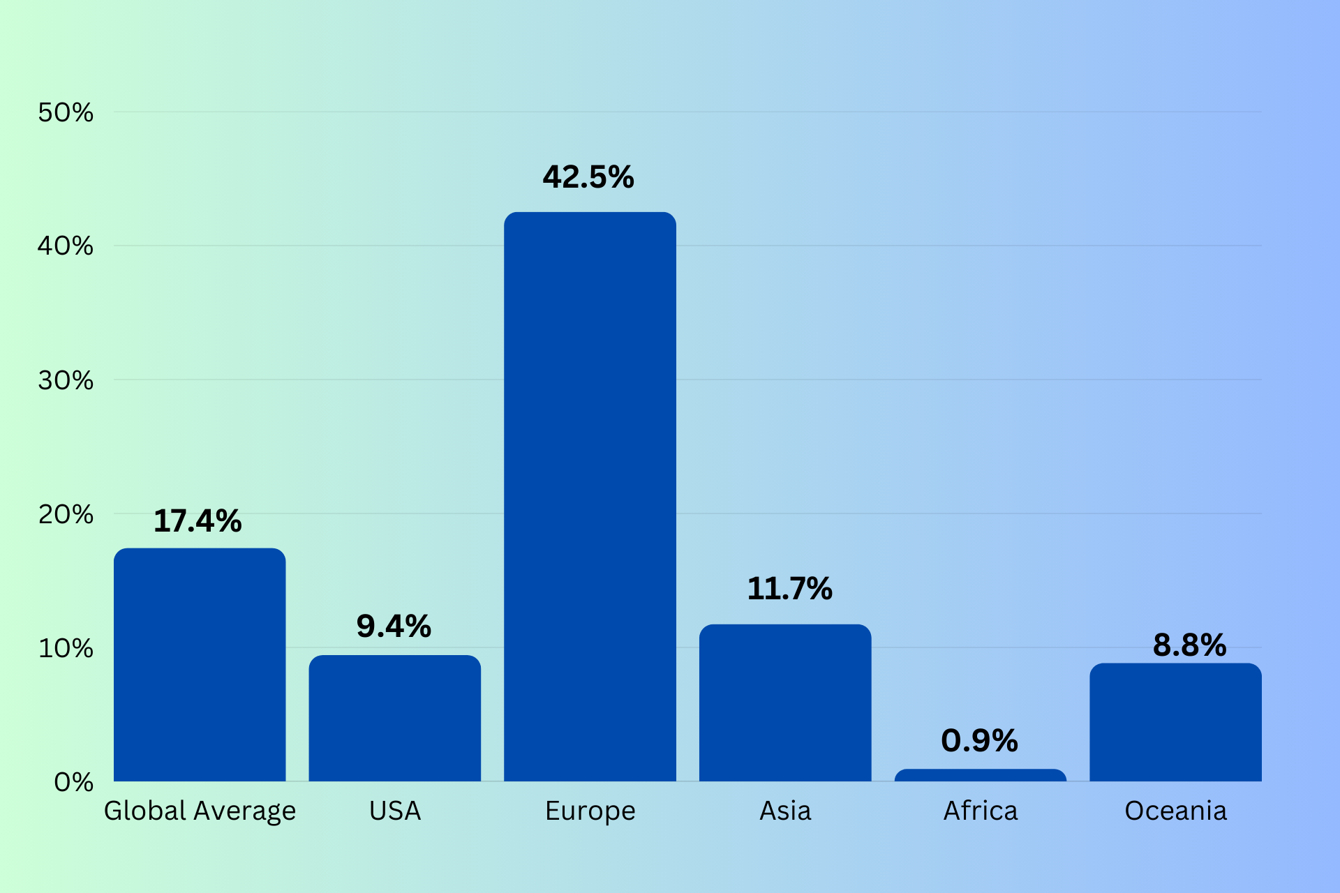 Elektronikabfall-Recycling-Statistiken