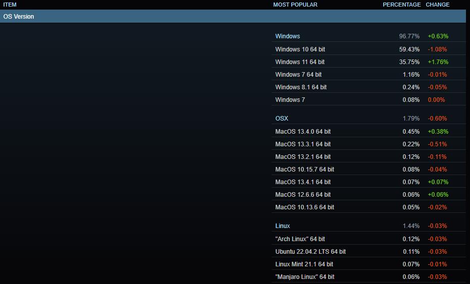 windows 11 steam market share
