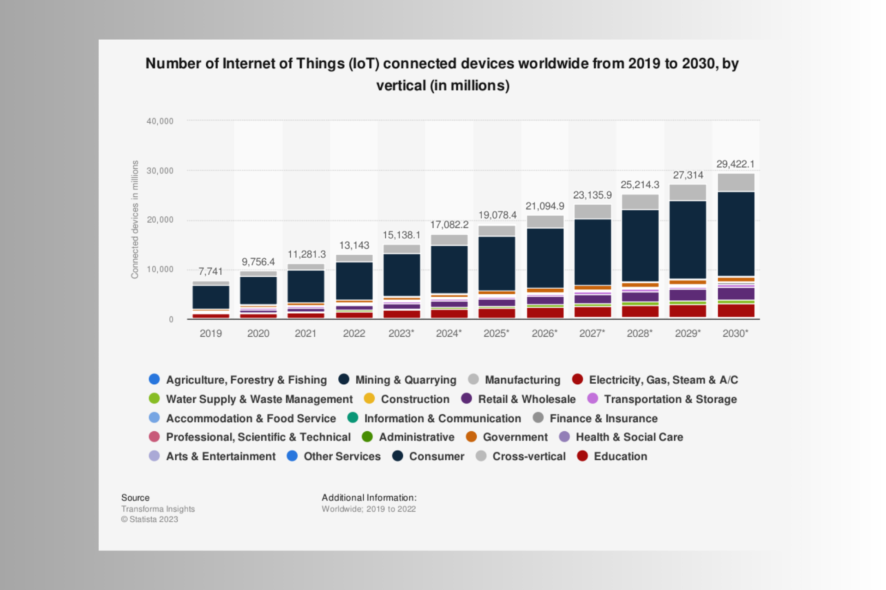 IoT-Statistiken & Fakten für 2023 (+ 10-Jahres-Prognose)