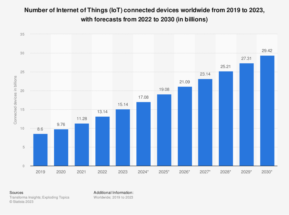 Anzahl der Internet of Things (IoT)-Geräte