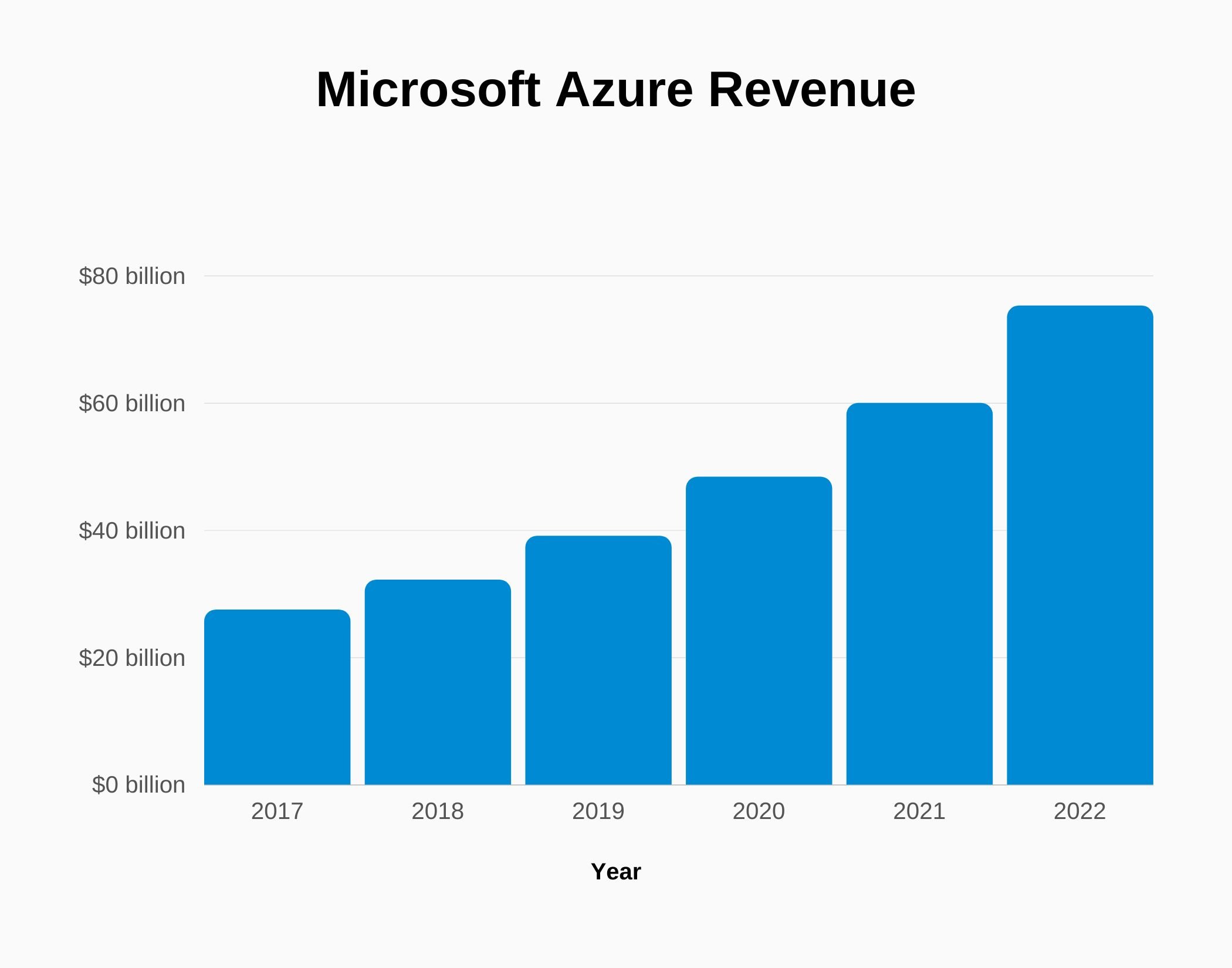 Доходы Microsoft Azure